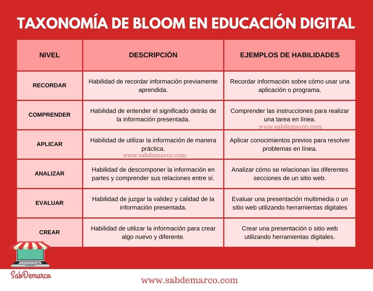 Taxonomía de bloom en educación digital